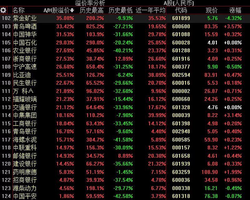 6%,到最低中国平安,折价率接近0! 溢价率中位数86.