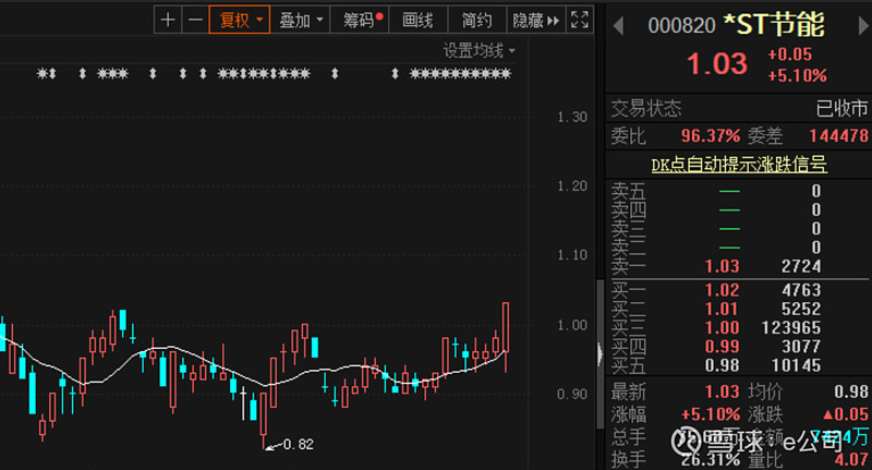 继神雾环保被面值退市之后,"神雾系"的另一家公司神雾节能(现名*st