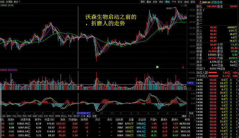 这支股票,为啥能上涨近2倍? $沃森生物(sz300142)$ ,.