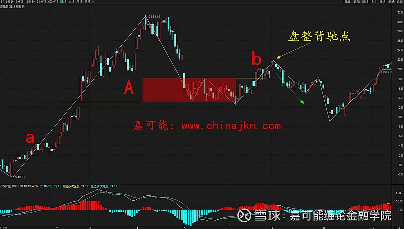 位置2区域,一对比就清晰了,很明   当出现a>b的时,就表示盘整背驰了