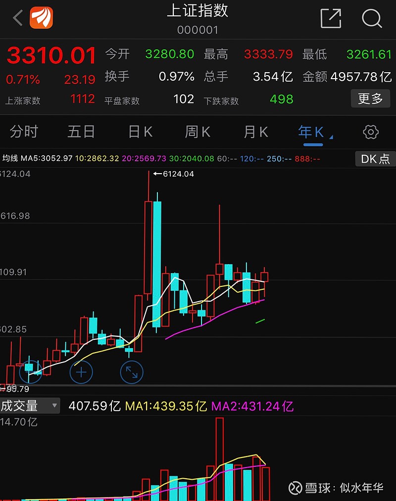 聊聊上证指数的几张k线图