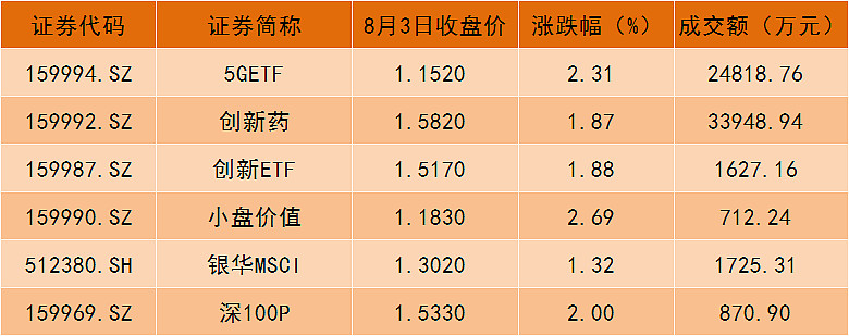 5getf(159994)上涨2.31%