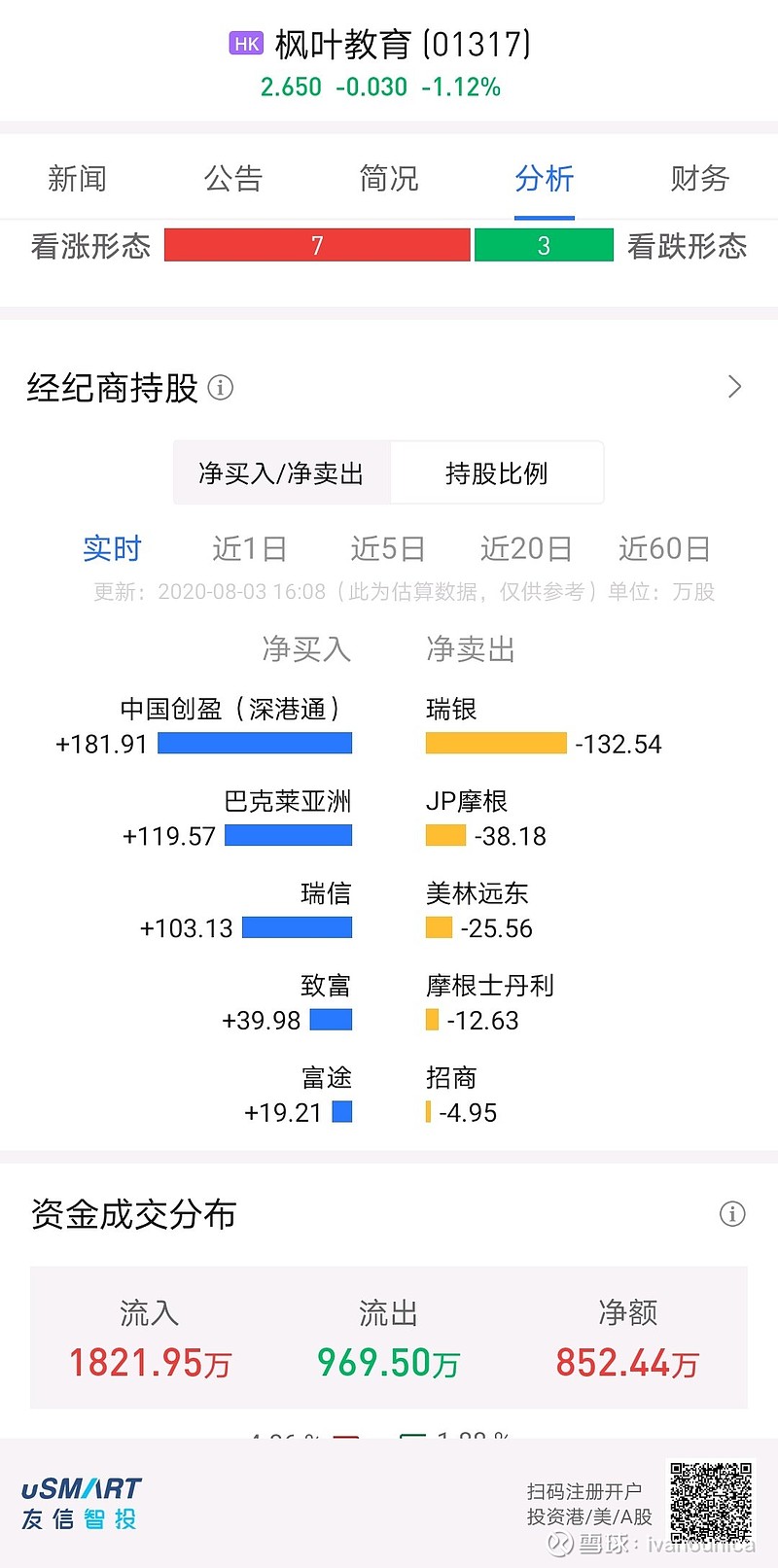 $枫叶教育(01317)$ 港股通又开始大笔买入 空军又开始大比例做空 烟花