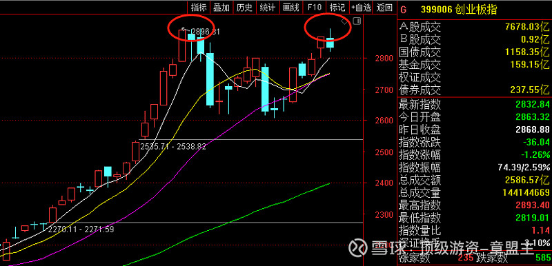 再看创业板指,这里也是到了前期的高点位置,这里可能出现双头顶,还是