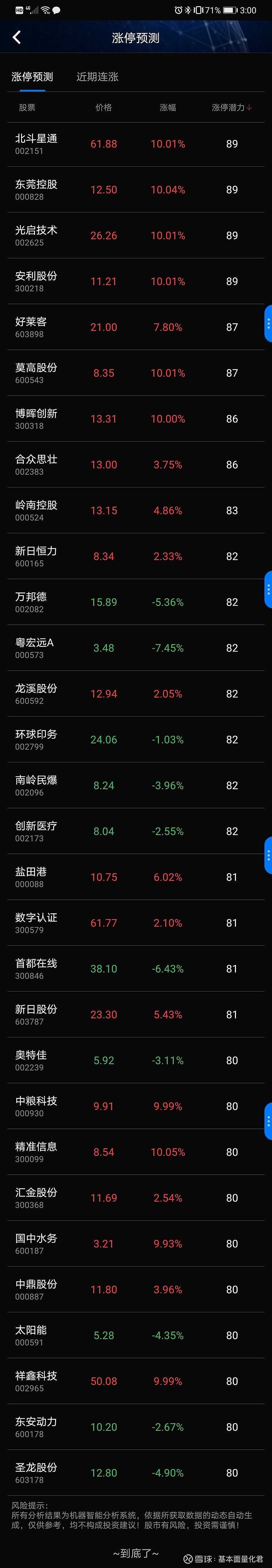 收盘统计,昨晚9点发布的30只股票中: 10只涨停,33%准确率; 20只上涨