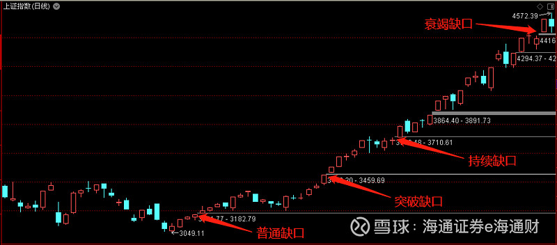 缺口形状大体可以分为四类:普通型缺口,突破型缺口,持续型缺口和衰竭