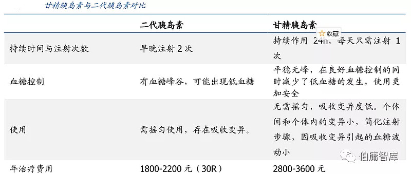 5. 甘精胰岛素在样本医院的增长趋势