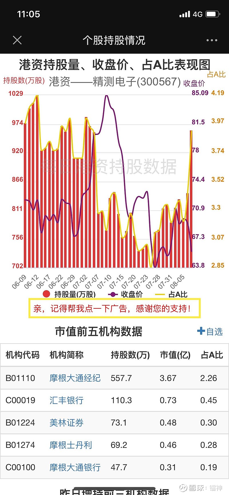 $精测电子(sz300567)$ 大跌大买,港资昨日大幅增仓