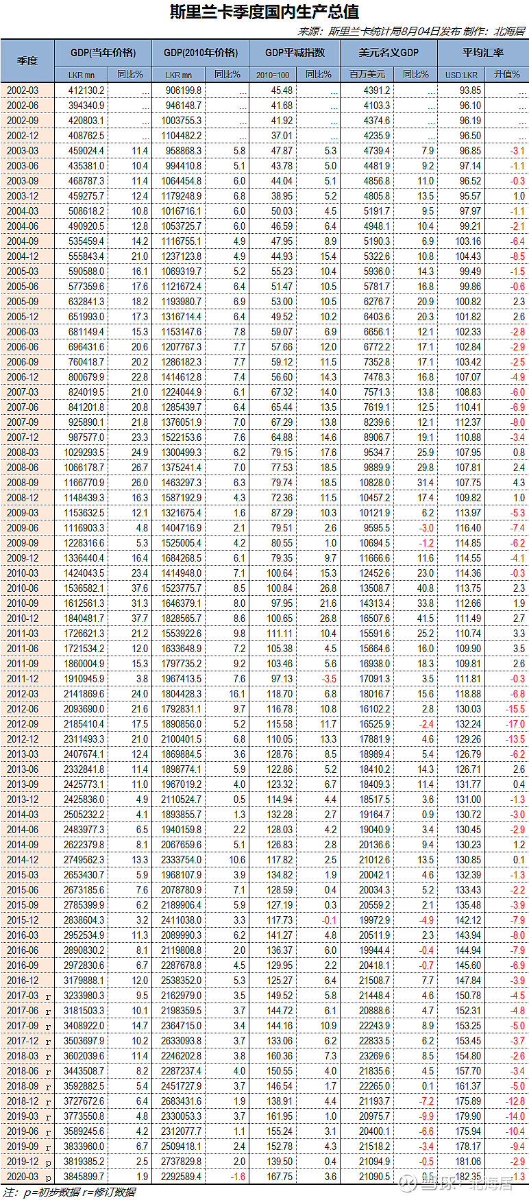 【经济】2020年一季度斯里兰卡和科威特gdp数据