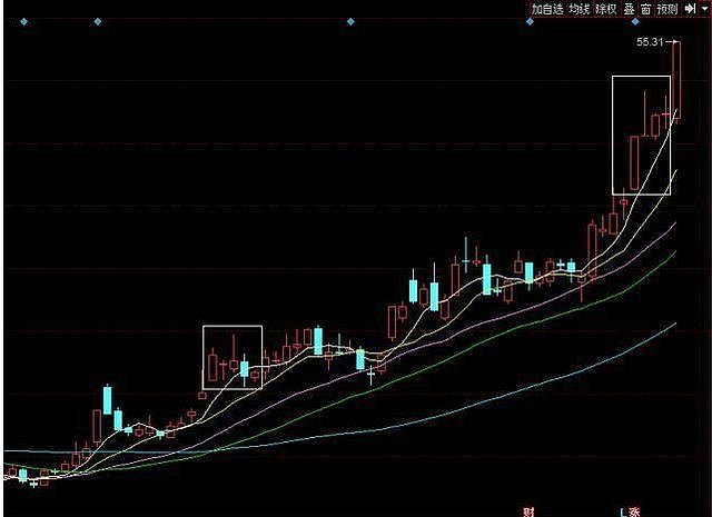 中国股市:但凡股票遇到"仙人指路"形态,不容错过,坐等拉升