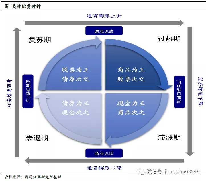 美林投资时钟