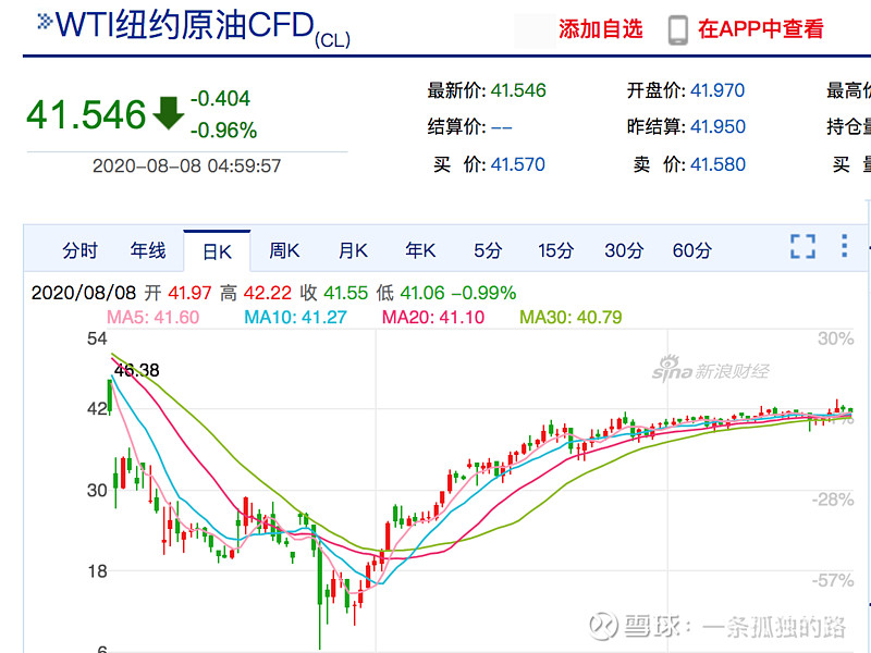 原油及相关股票--记录 图1.原油走势图 图2. 中海油服