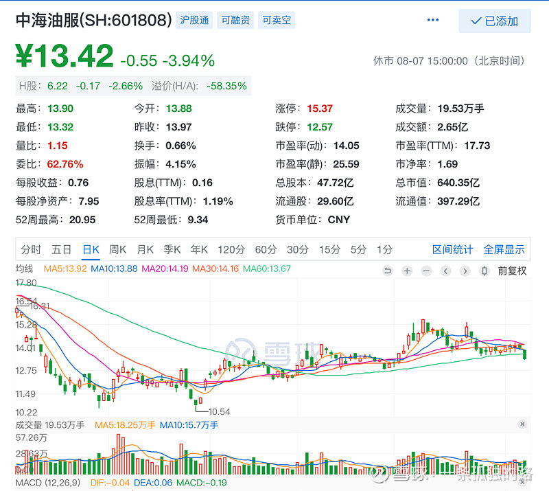 原油及相关股票--记录 图1.原油走势图 图2. 中海油服