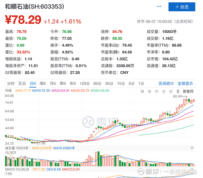 原油及相关股票--记录 图1.原油走势图 图2. 中海油服