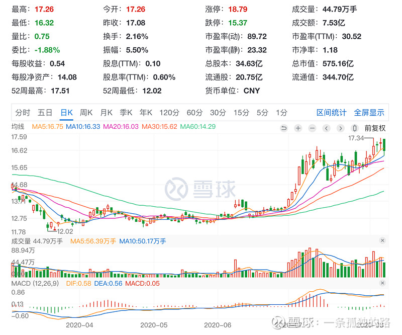 原油及相关股票--记录 图1.原油走势图 图2. 中海油服