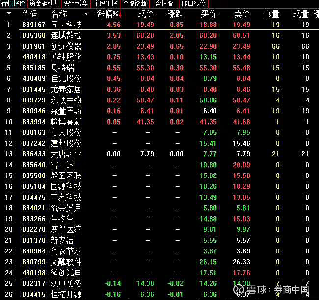 8月11日,32只新三板精选层股票有13只在集合竞价阶段竟没有成交,分别