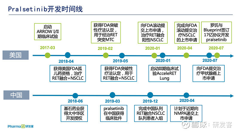 medicines从众多化合物中筛选出pralsetinib,并推入临床开发阶段,启动