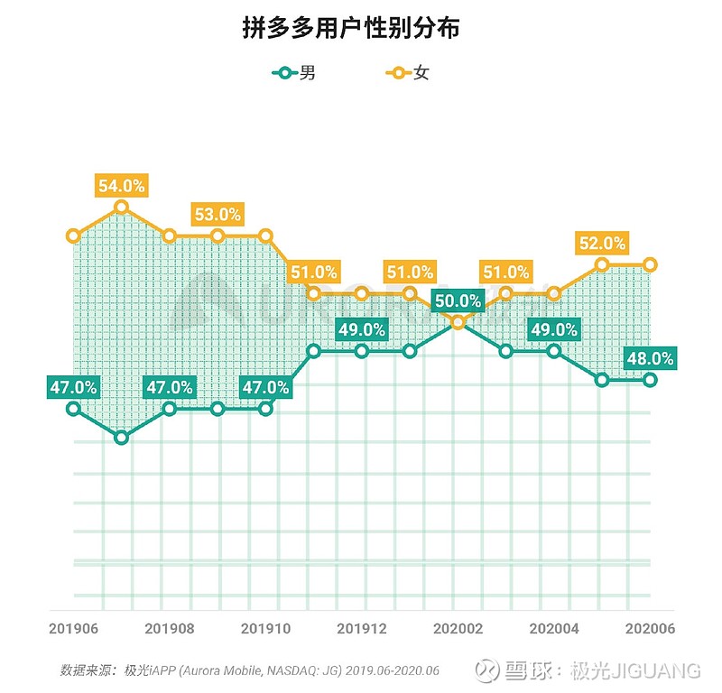 拼多多活跃用户中,中青年占比有增加趋势