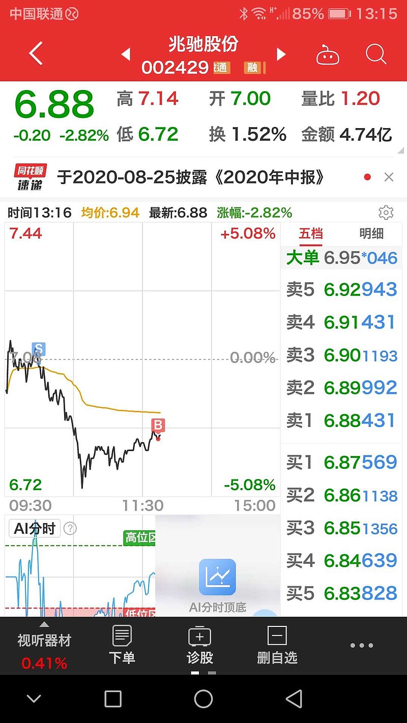 $兆驰股份(sz002429)$兆驰股份上午7.07元减仓,下午6.87元买回做t 0.