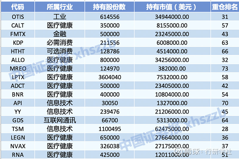 前10大重仓股的另一家医疗健康公司泰邦生物二季度股价历经波折,高瓴
