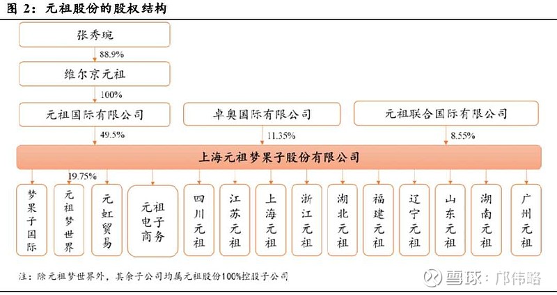 元祖国际由董事长张秀琬控股;卓傲国际是兰馨亚洲三期有限合伙人基金