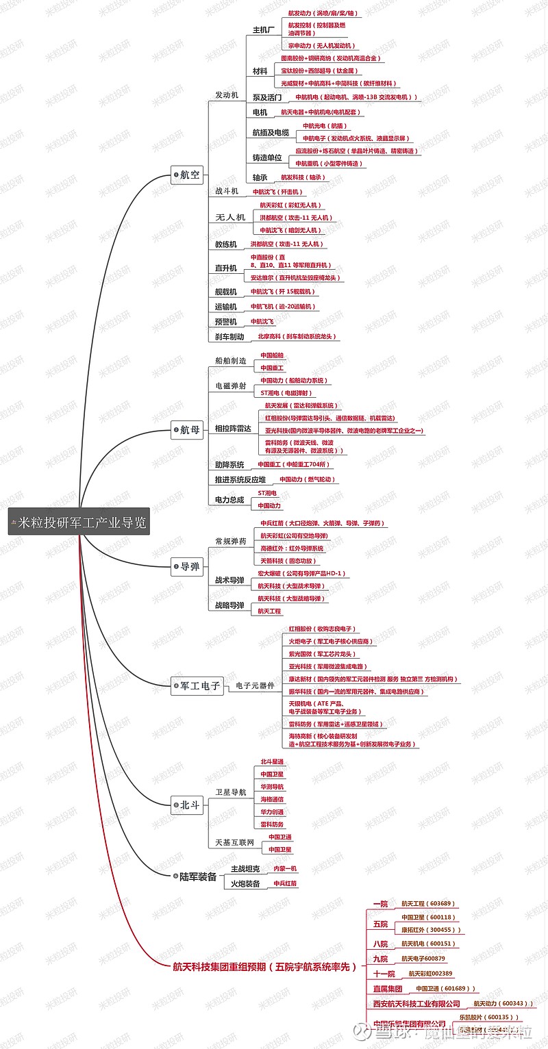 国防军工大题材周末汇总之思维导图