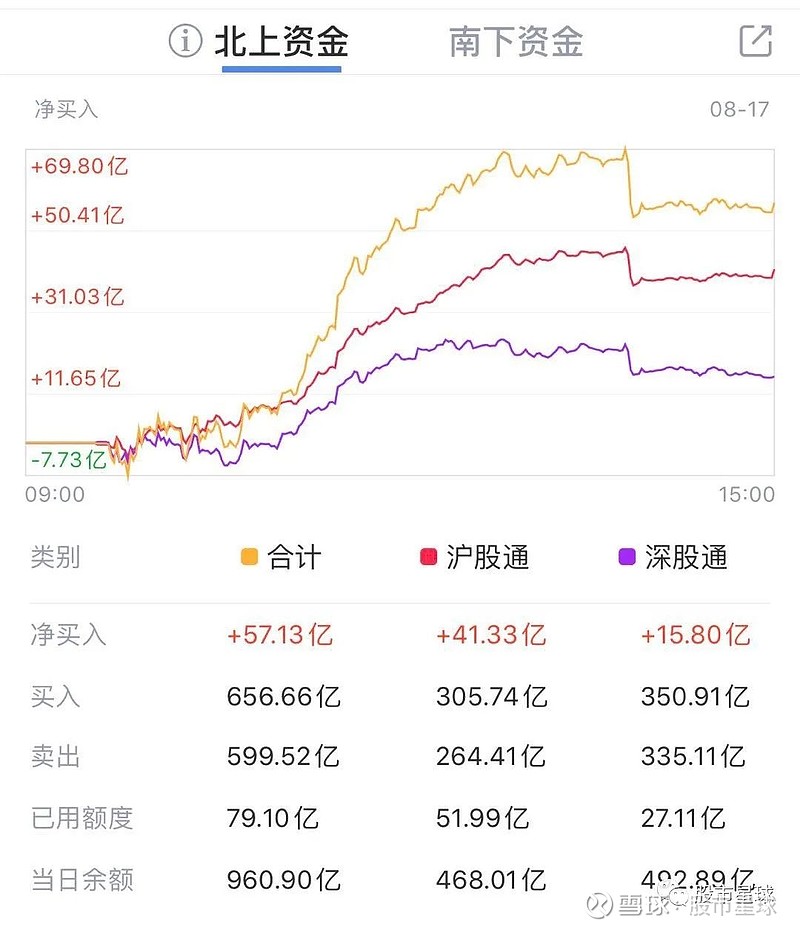 再破万亿! 微信公众号:股市星球 早盘报告