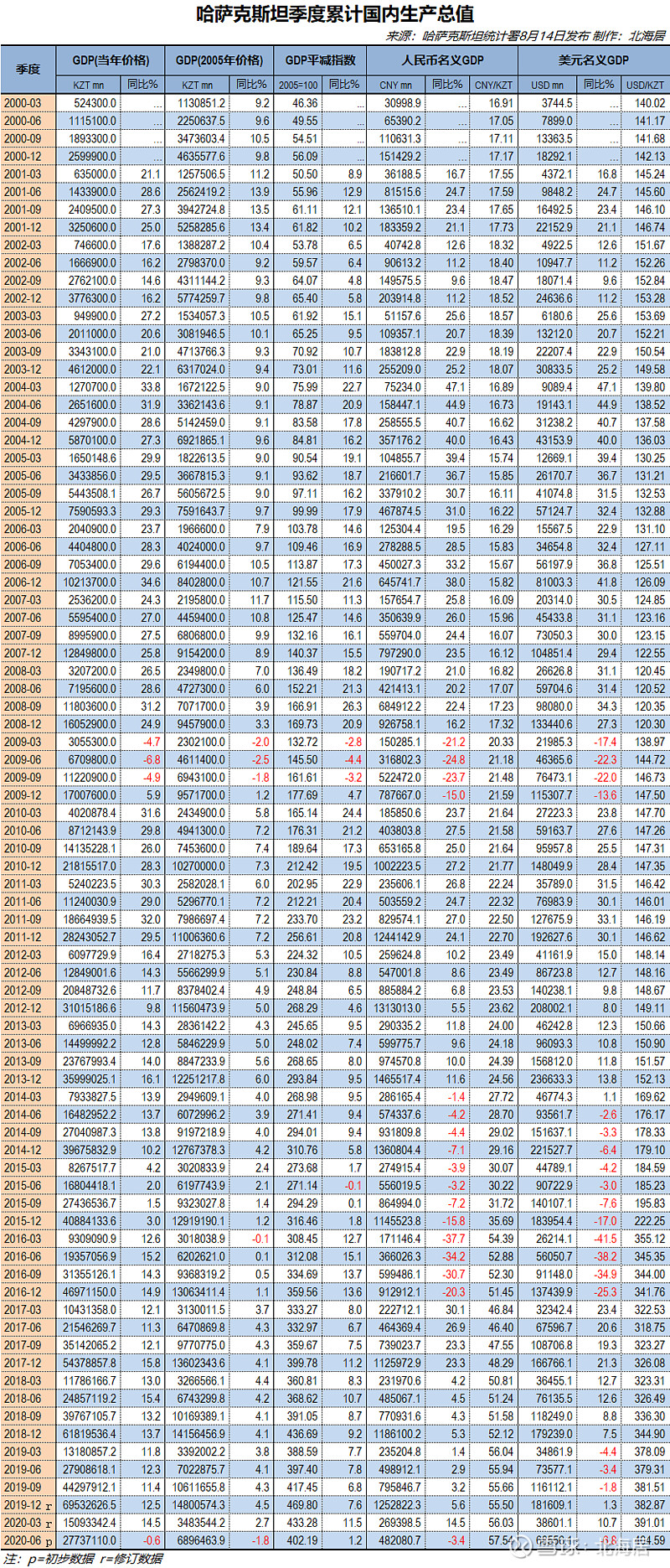 【经济】2020年二季度新加坡,荷兰,哈萨克斯坦实际gdp