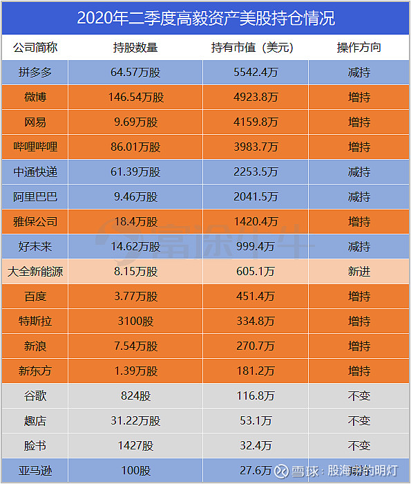 高毅资产二季度美股持仓来了偏爱中概股大举抛售阿里