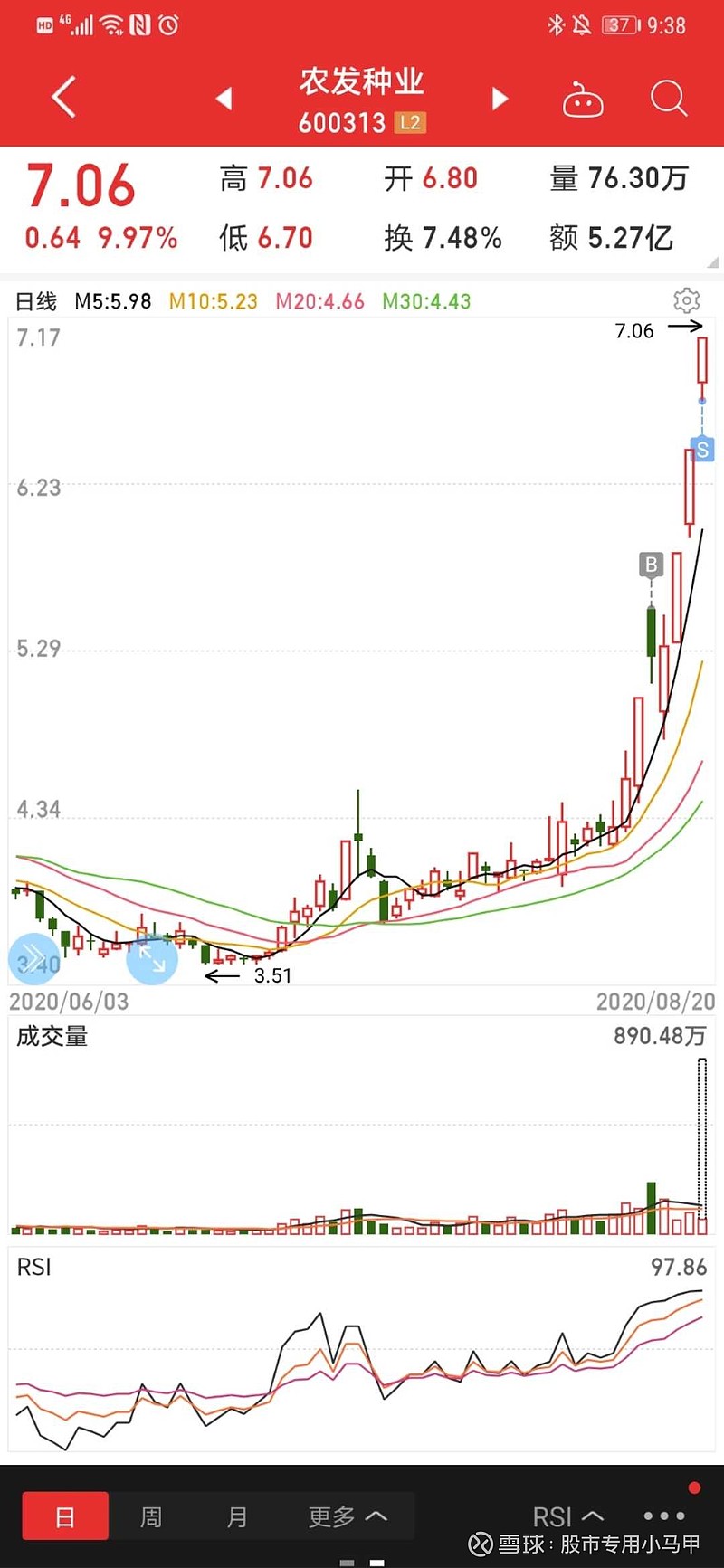 $农发种业(sh600313)$谢谢