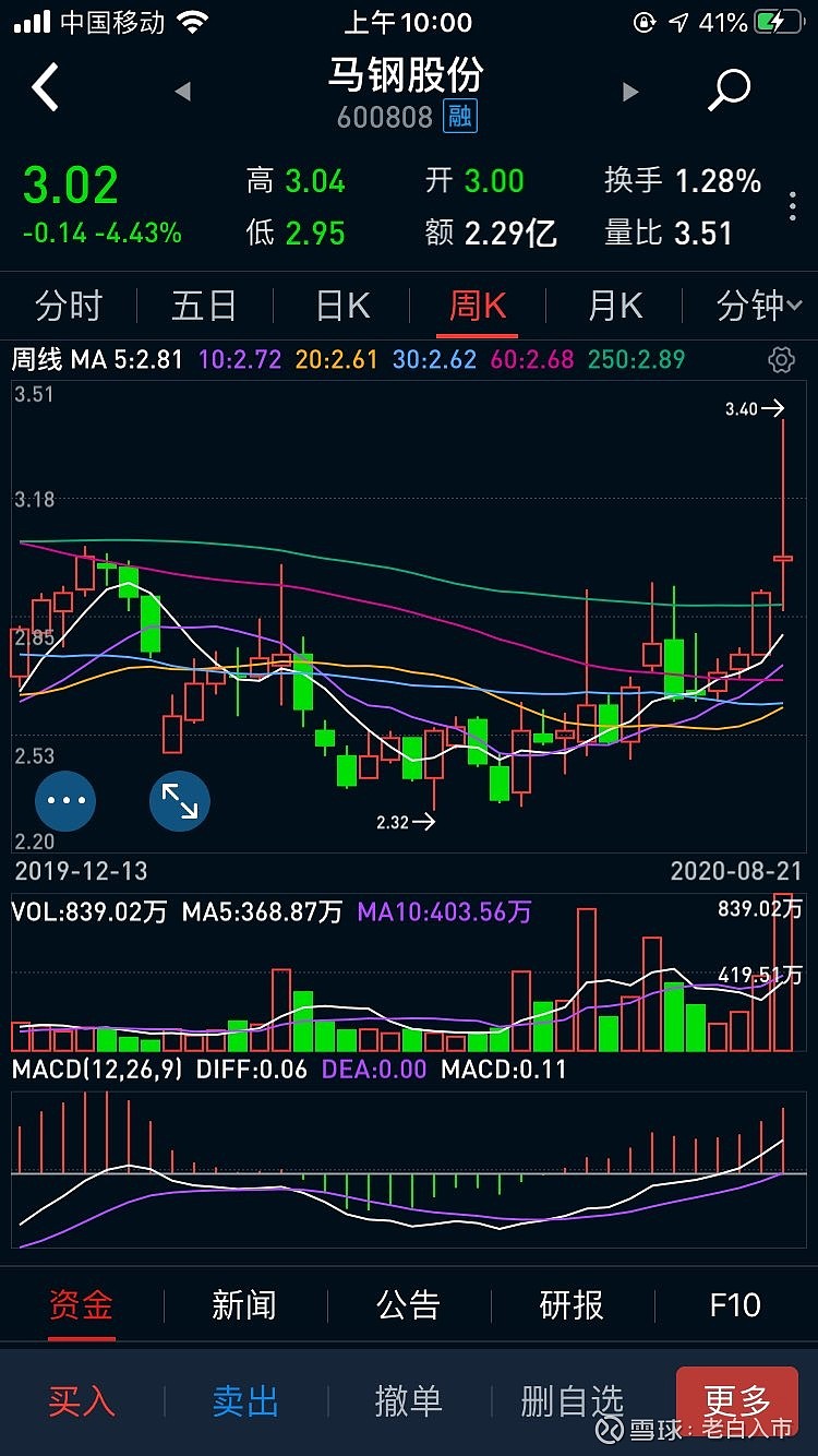 $马钢股份(sh600808)$ 大宝剑!后劲十足.捂着,拿着,逐步建仓.走起来