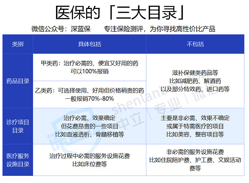 社保目录内报销是什么一文教你看懂医保目录