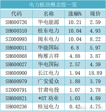 低价股或将成牛a股11只电力行业人气股名单一股仅2元