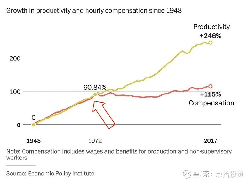 1971年开始,美国人均gdp的增长已经远远超过了中位数的小时工资增长