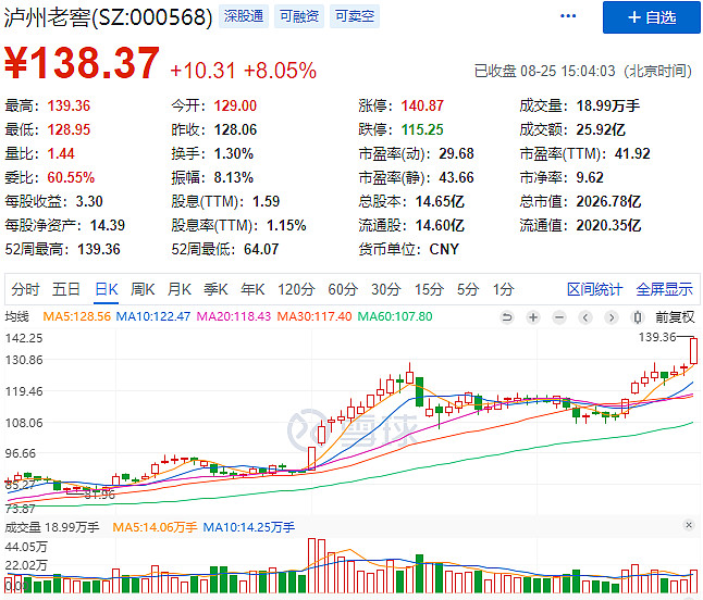 国窖1573提价40元,股价大涨8%创新高!你看好泸州老窖吗?