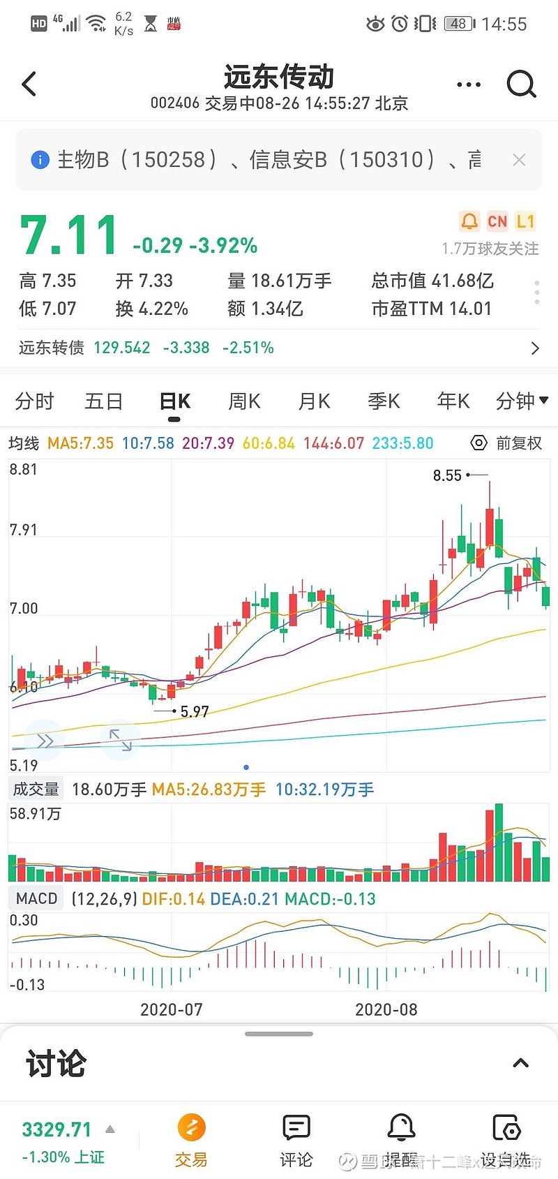 $远东传动(sz002406)$割了点,爆赚到巨亏,大起大