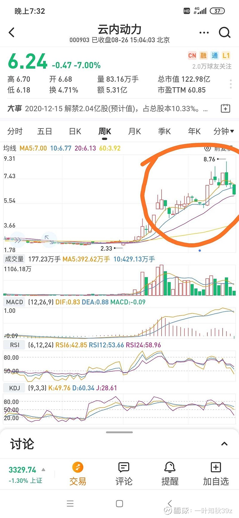 $郑煤机(sh601717)$看看云内动力走势,郑煤机