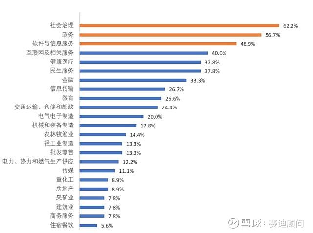 疫情后大数据企业关注的细分领域统计