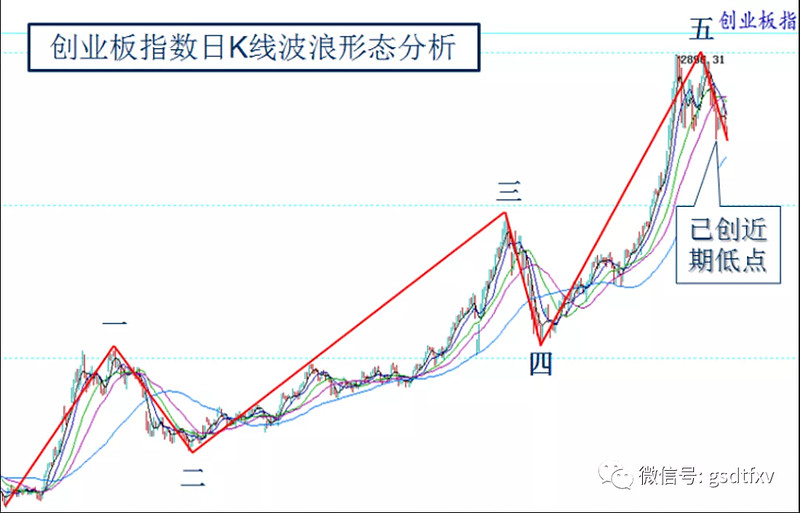 五浪基本结束或现较大回调