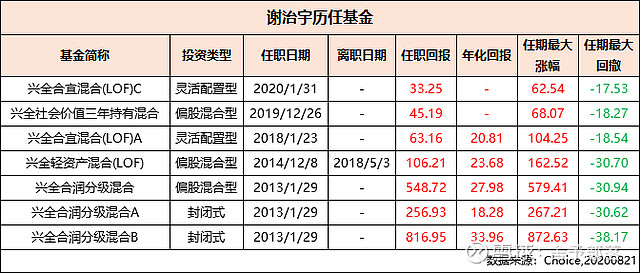 基金圈内的那些夫妻档谢治宇范妍费逸葛兰杨宇孟朝霞