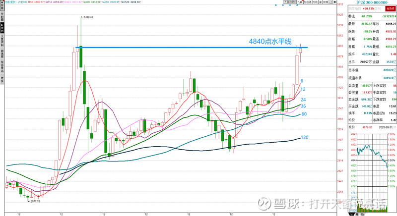 大盘指数月线完美,股市行情继续北上