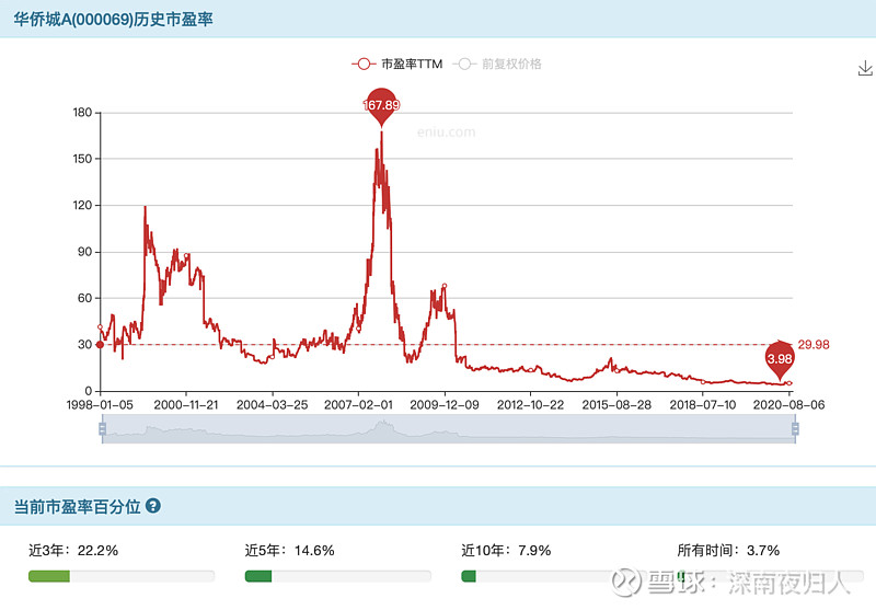 我的持股逻辑之华侨城a