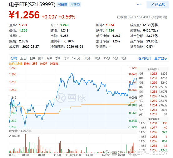 【小电复盘】20200901 电子etf(159997)迎9月开门红,华为新品发布会将