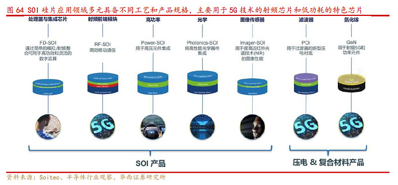 5g/驱动下射频应用快速增长,预计2020年soi市场规模超10亿美元(约人民