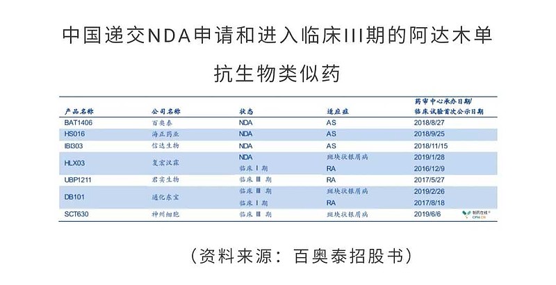 君实生物的阿达木单抗使用了类风湿性关节炎开展临床试验,后续适应症