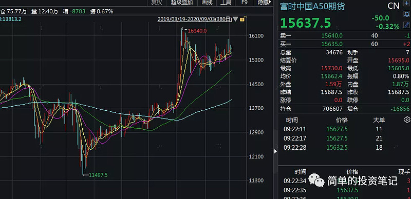 富时中国a50期货指数(代码是cn.