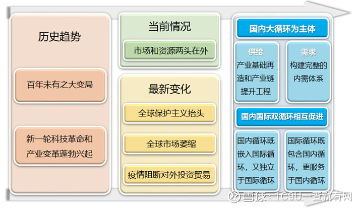 内循环,促节约,以战备形势看国内大循环国际双循环战略附全套宏观经济