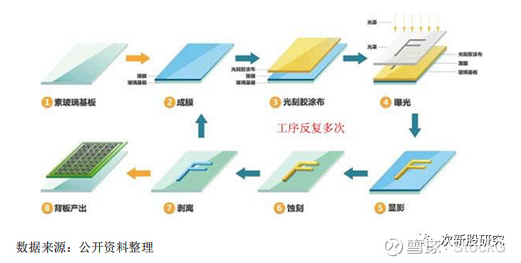 2,半导体制造工艺的应用