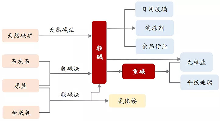 两个投资方向梳理纯碱和重卡