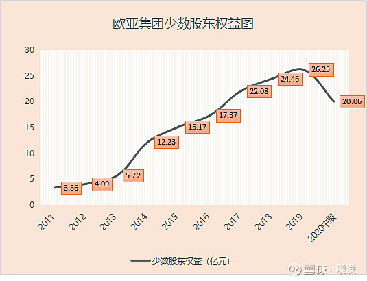 欧亚进行了一次收购,这次收购是下属欧亚车百,吉林欧亚,通化欧亚,白城